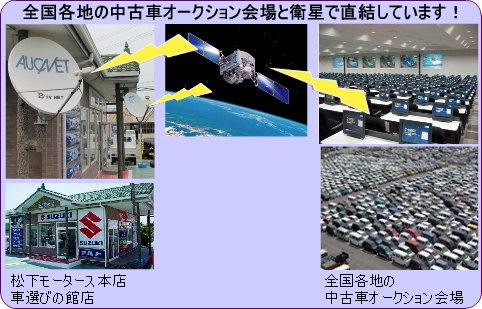 中古車オークション113会場と衛星回線で直結！