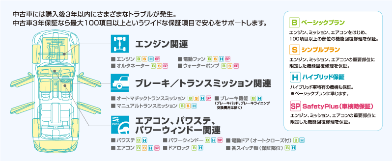 静岡中古車オークション保証項目