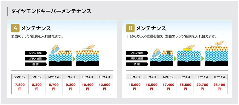 コーティングアフターメンテナンス料金ダイヤ