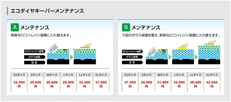 コーティングアフターメンテナンス料金エコ