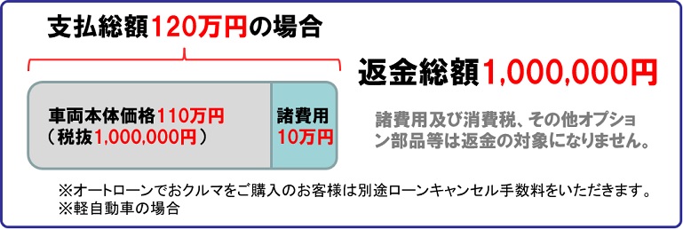 返品返金保障の仕組み