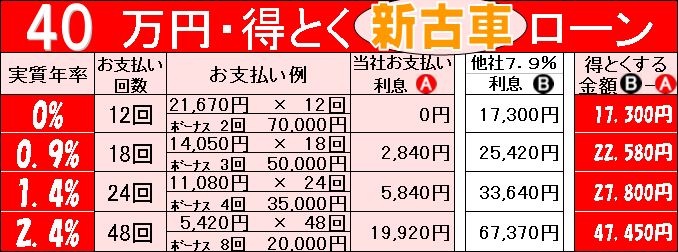 超低金利の新車・未使用車(新古車)中古車ローンボーナス併用払い-４０万円まで