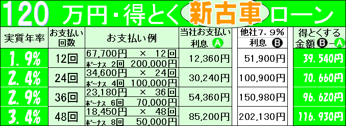 超低金利の新車・未使用車(新古車)中古車ローンボーナス併用払い-１２０万円まで