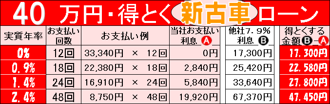 超低金利の新車、未使用車(新古車)中古車ローン均等払い-４０万円まで