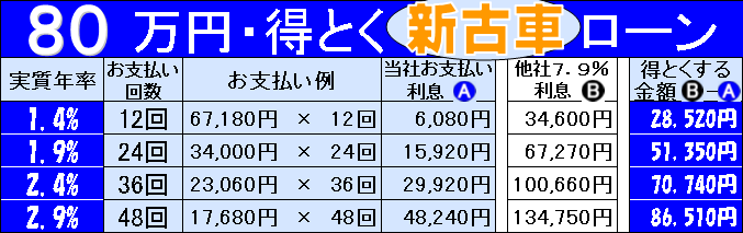 超低金利の新車、未使用車(新古車)中古車ローン均等払い-８０万円まで