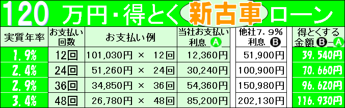 超低金利の新車、未使用車(新古車)中古車ローン均等払い-１２０万円まで