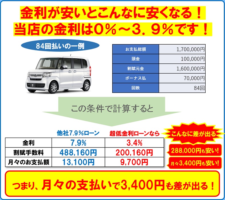 金利が違うとこれだけ安くなる