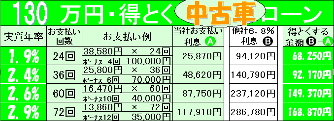 超低金利のオートローン 超低金利の中古車ローン ボーナス併用払い表 静岡県の松下モータース