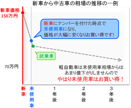 未使用車から中古車への価格の推移