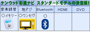 最新型激安のメモリーナビゲーション性能！