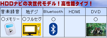 HDDより高性能な最新型SSDナビ