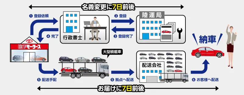 陸送ケース１安い