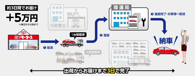 陸送ケース３高い最速