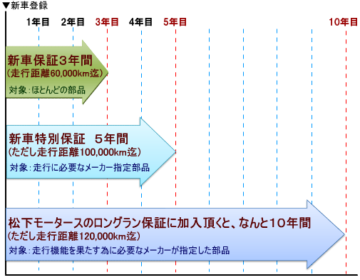 未使用車、試乗車でも最長５年間新車保証内容について