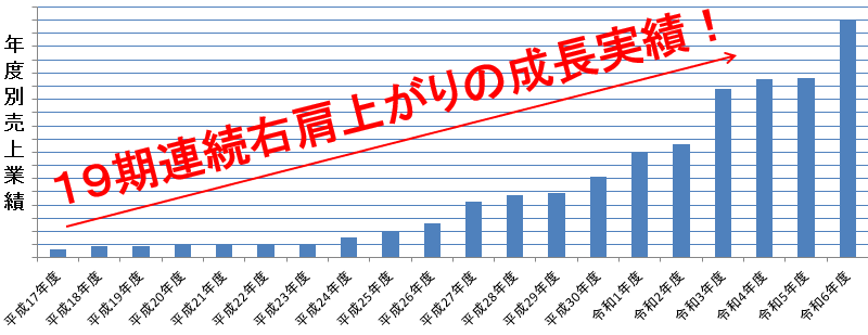 求人情報業績グラフ