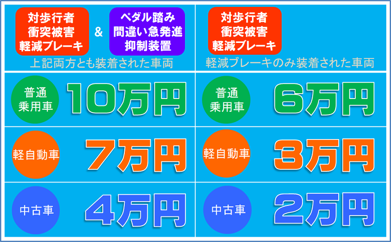 サポカー補助金補助額