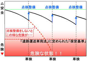 車検時の整備の必要性の図